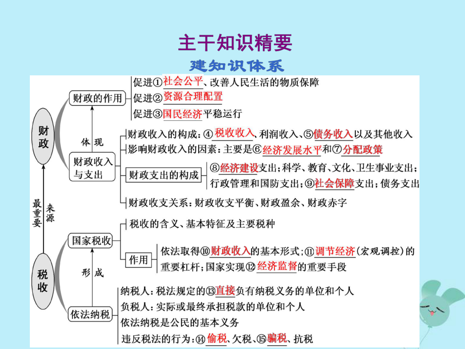 (通用版)2020高考政治新创新一轮复习必修一第三单元第八课财政与税收课件.ppt_第2页