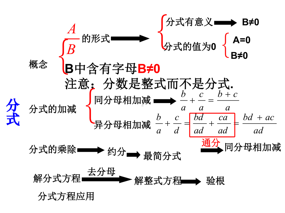 分式复习课优秀课件.pptx_第2页