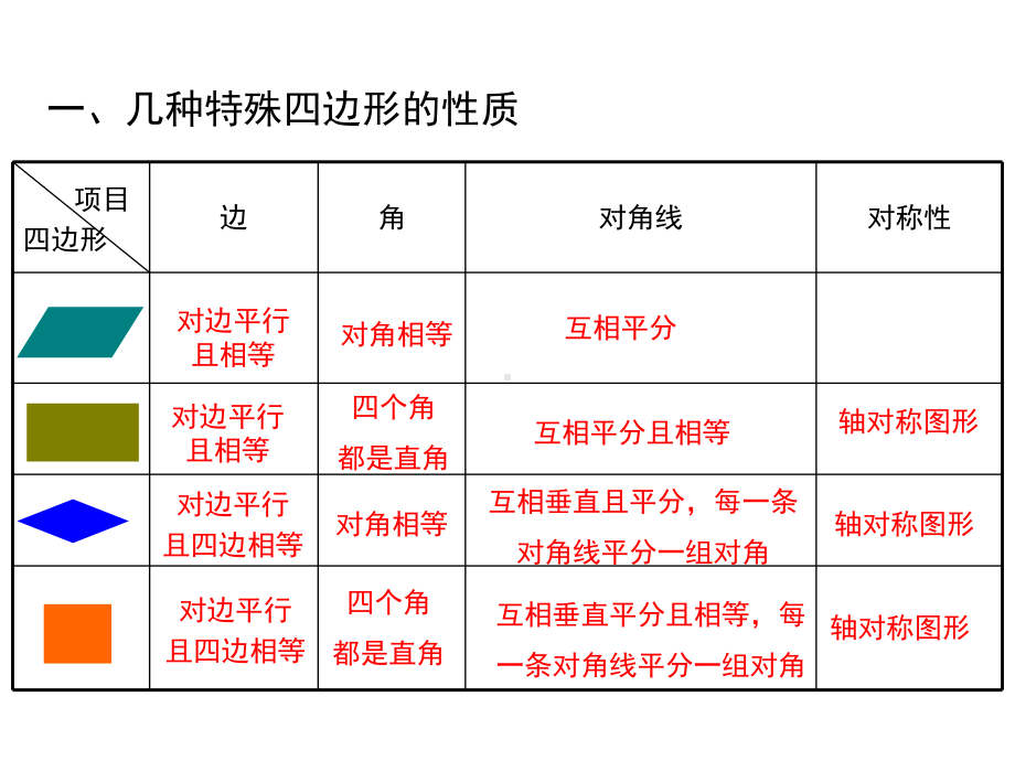 八年级下册数学第18章 平行四边形 小结与复习课件.ppt_第2页