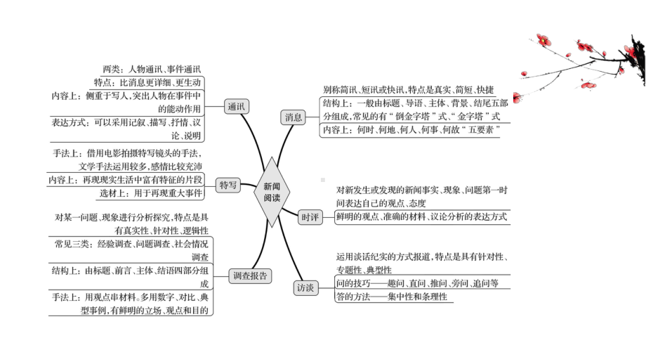 2021届人教版高考语文一轮复习讲练课件：21 传记整体阅读-新闻.ppt_第2页