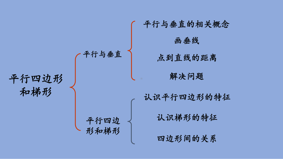 人教版 小学数学 四年级 上册 94 平行四边形和梯形 课件.pptx_第3页