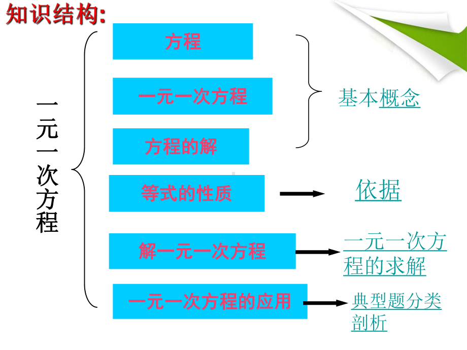 初中数学 一元一次方程复习讲评课课件.ppt_第2页