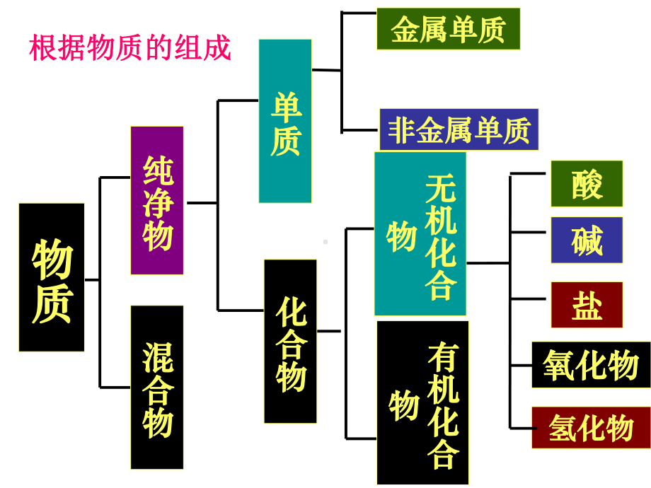 化学家眼中的物质世界综述课件.ppt_第3页