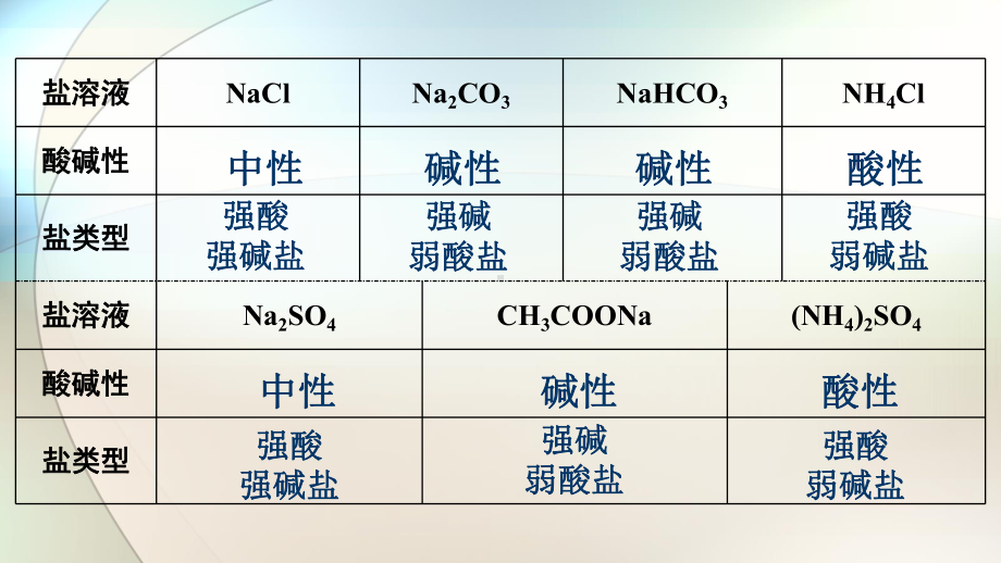 人教版高中化学选修4化学反应原理水溶液中的离子平衡盐类的水解教学(含动画)课件.ppt_第3页