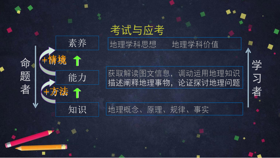 2020年北京空中课堂高三地理理地结合紧扣情境解决地理问题课件.pptx_第2页