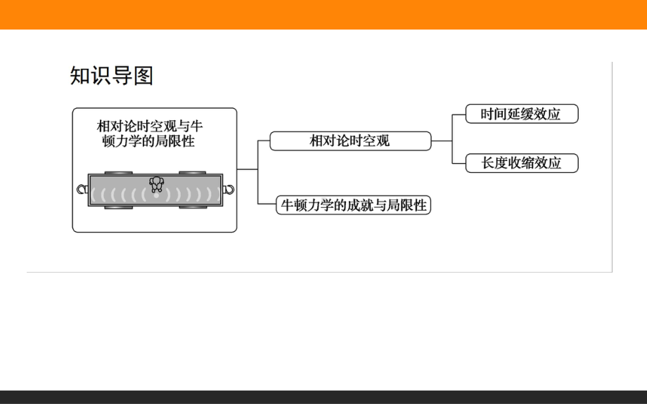 （人教版物理）《相对论时空观与牛顿力学的局限性》1课件.ppt_第2页