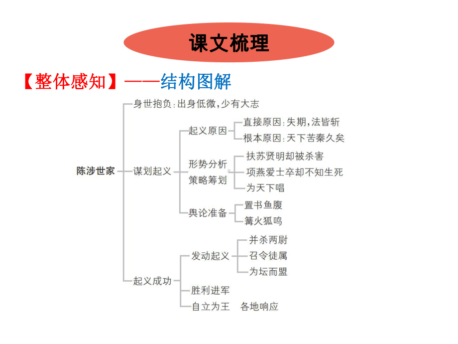 九年级语文部编版下册《陈涉世家》课件1.pptx_第3页