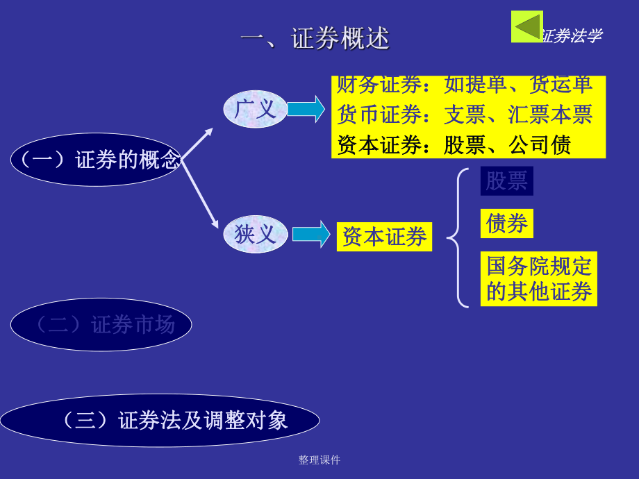 《证券法的主要内容》课件.ppt_第3页