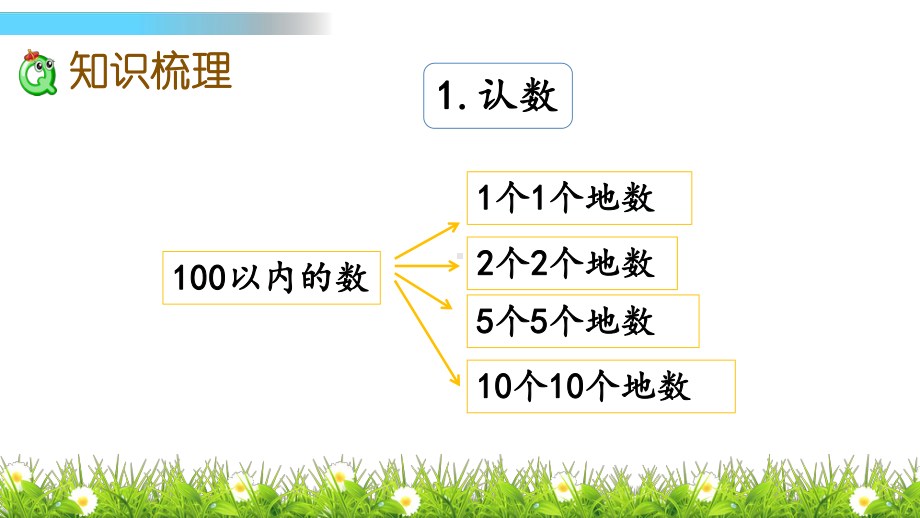 （苏教版一年级数学下册课件）第七单元 期末复习 71 期末复习.pptx_第3页