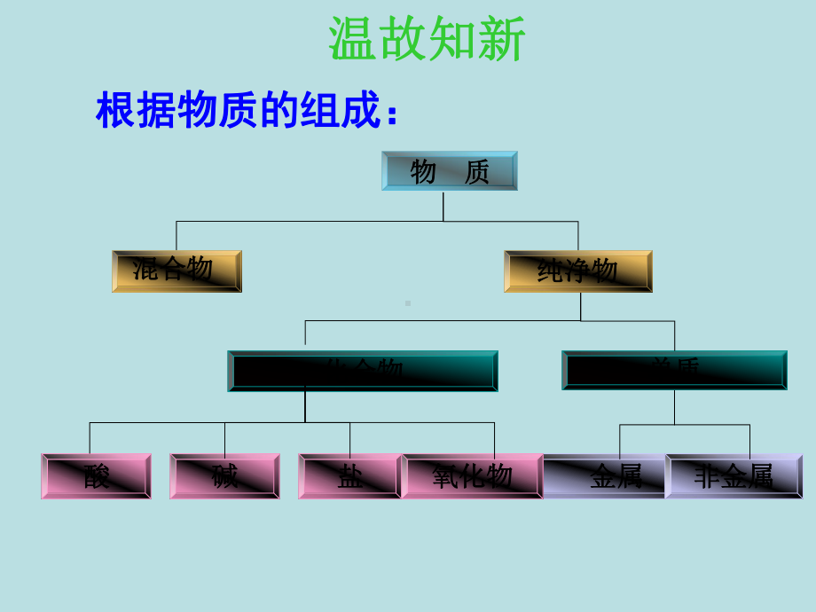 人教化学必修1第二章第2节离子反应第一课时课件.ppt_第3页