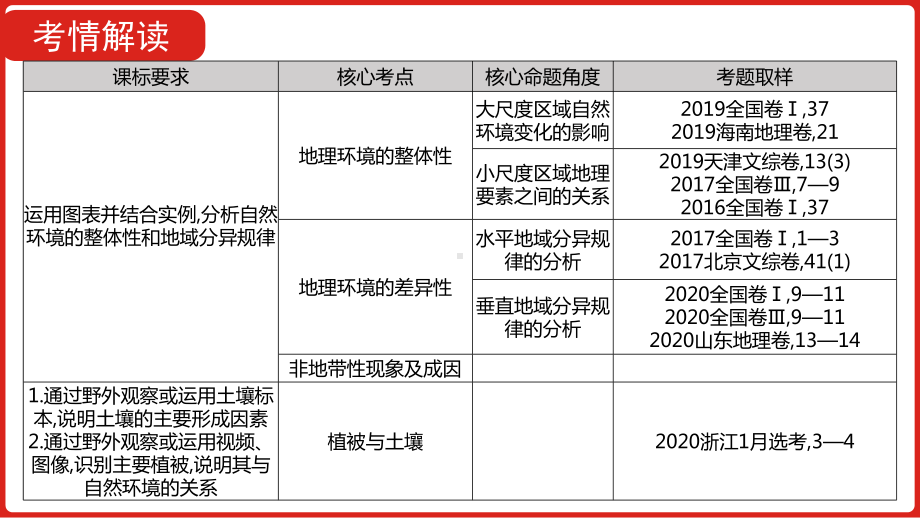 2021届高三一轮复习课件 地理 第六单元 自然地理环境的整体性与差异性.pptx_第2页