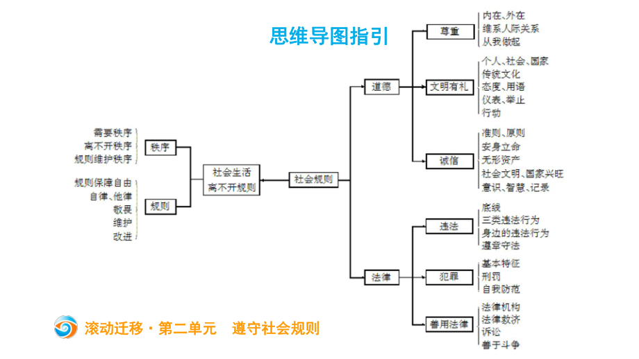 八年级上册第二单元遵守社会规则课件.pptx_第3页