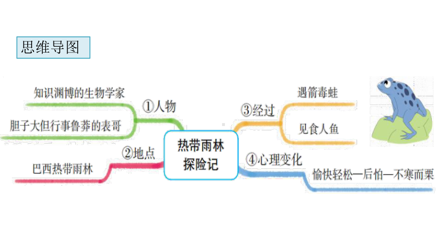 2020统编教材部编版五年级下册语文语文园地六 习作 课件.pptx_第3页