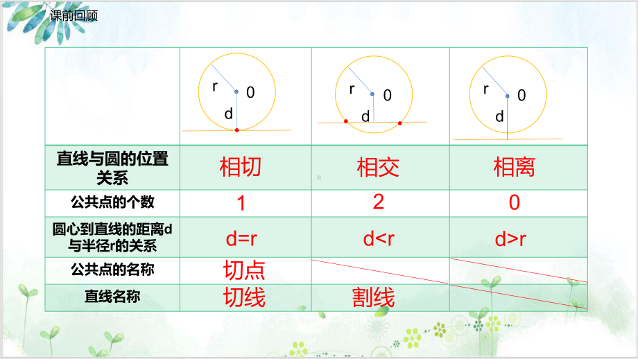 切线的性质与判定 （完整版）课件.pptx_第3页