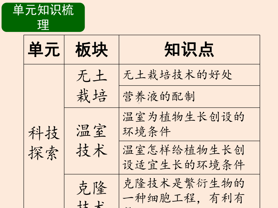 六年级下册科学课件 第4单元 科技探索 复习课件 首师大版 .pptx_第2页