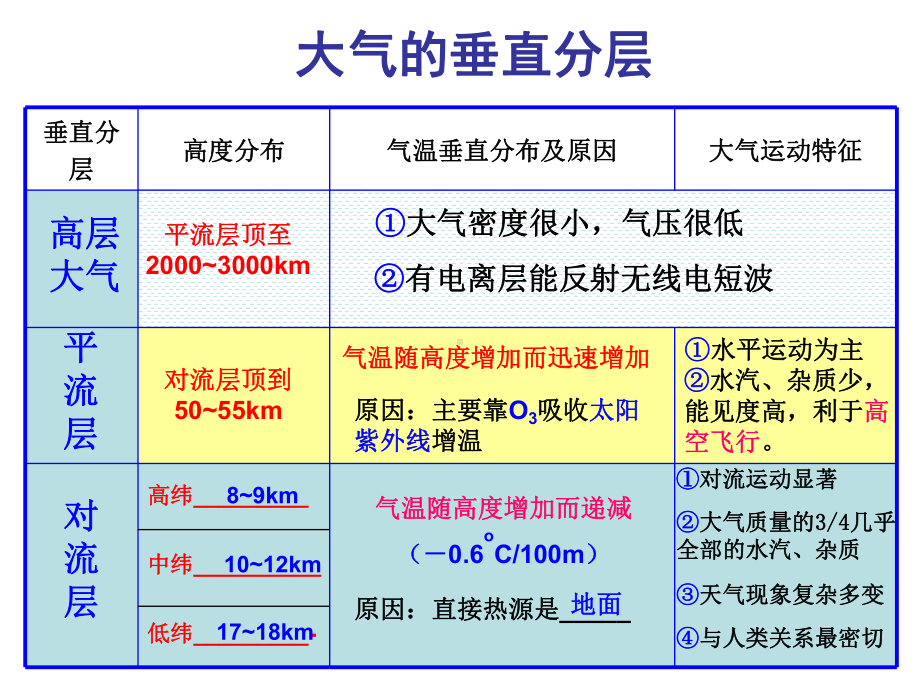 2020高考高三地理一轮复习课件冷热不均引起大气运动.ppt_第3页