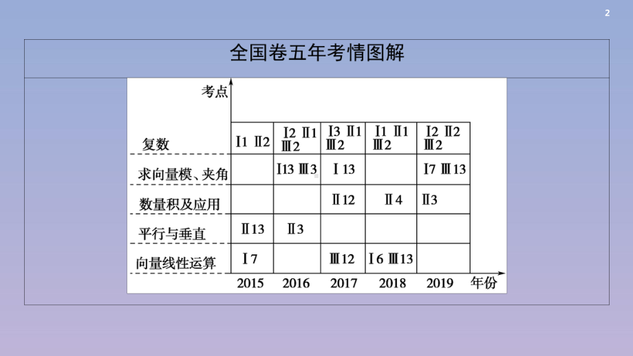 2021版高考数学一轮复习第五章平面向量、数系的扩充与复数的引入51平面向量的概念及线性运算课件苏教版.ppt_第2页