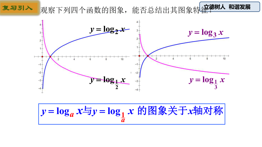 442对数函数的图像和性质(第2课时)（新教材）人教A版高中数学必修第一册课件.pptx_第3页