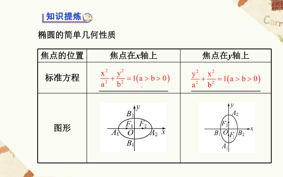 《222椭圆的简单几何性质》课件2 优质公开课 人教A版选修2 1.ppt_第3页