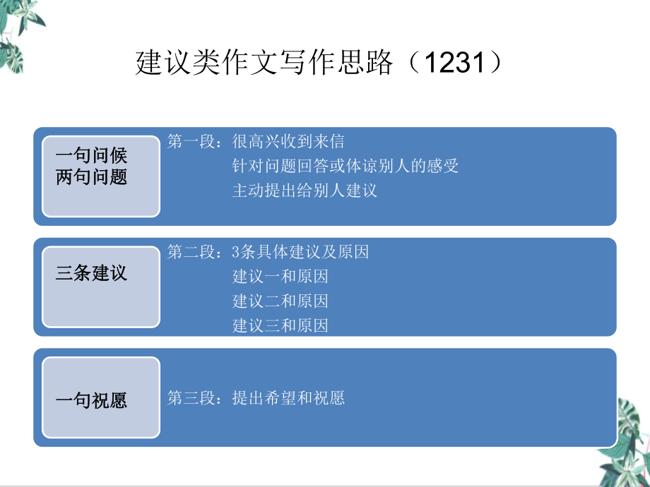 中考英语作文练习建议类作文课件.ppt_第2页