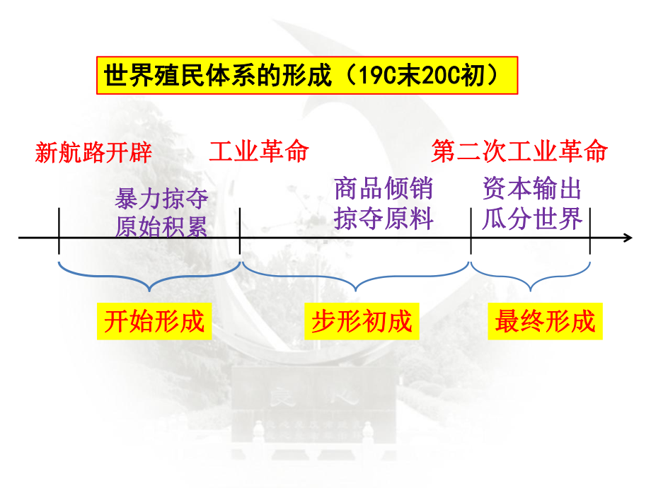 人教版必修高中统编历史新教材《中外历史纲要》课件 第13课 亚非拉民族独立运动.ppt_第2页