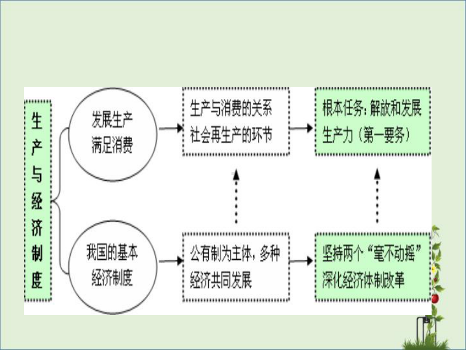 （高一政治学习）高中政治必修一课件：第四课 生产与经济制度 .ppt_第3页