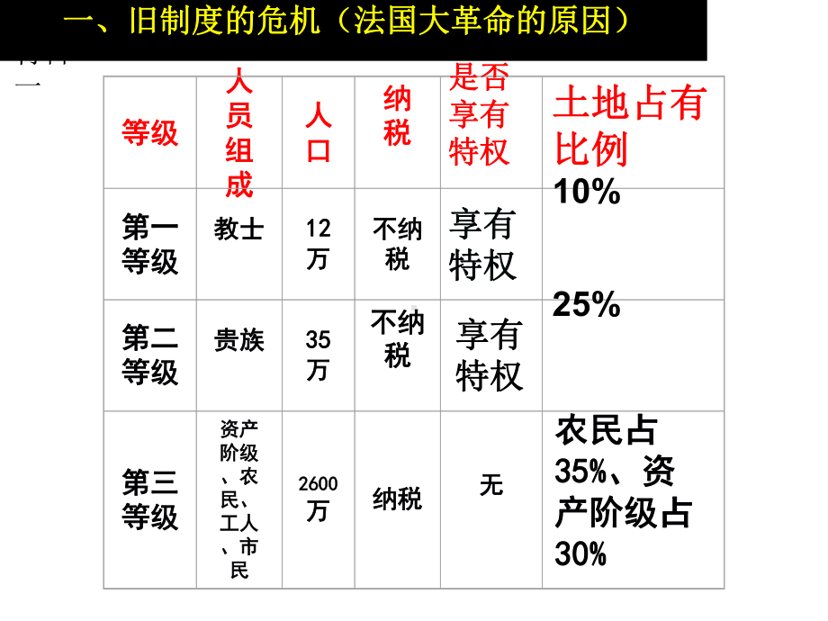 人教部编版九年级历史上册 第19课法国大革命和拿破仑帝国课件.ppt_第2页