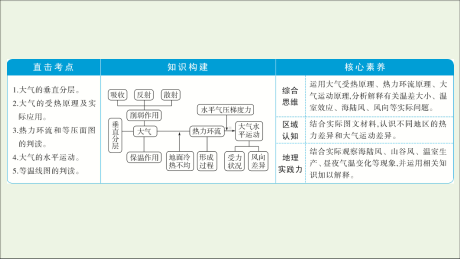 2021高考地理一轮复习自然环境中的物质运动和能量交换第7讲对流层大气的受热过程及大气运动课件湘教版.ppt_第2页