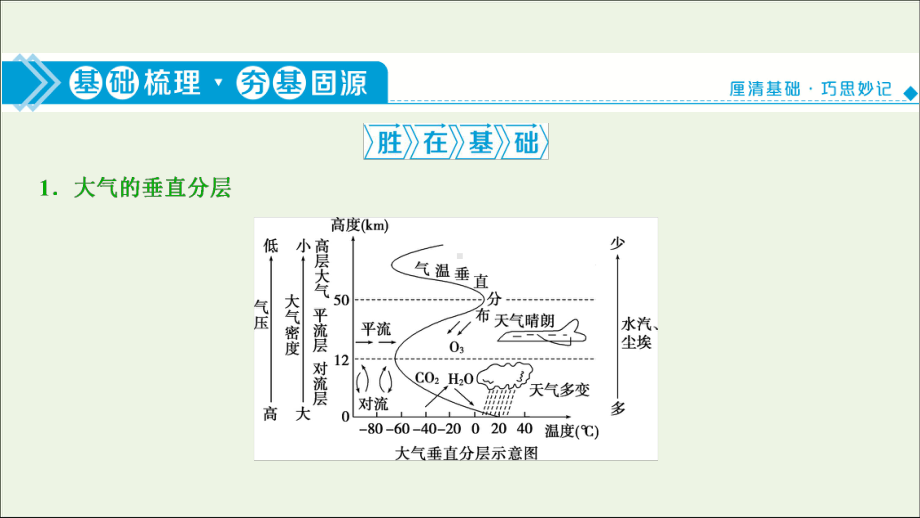 2021高考地理一轮复习自然环境中的物质运动和能量交换第7讲对流层大气的受热过程及大气运动课件湘教版.ppt_第3页