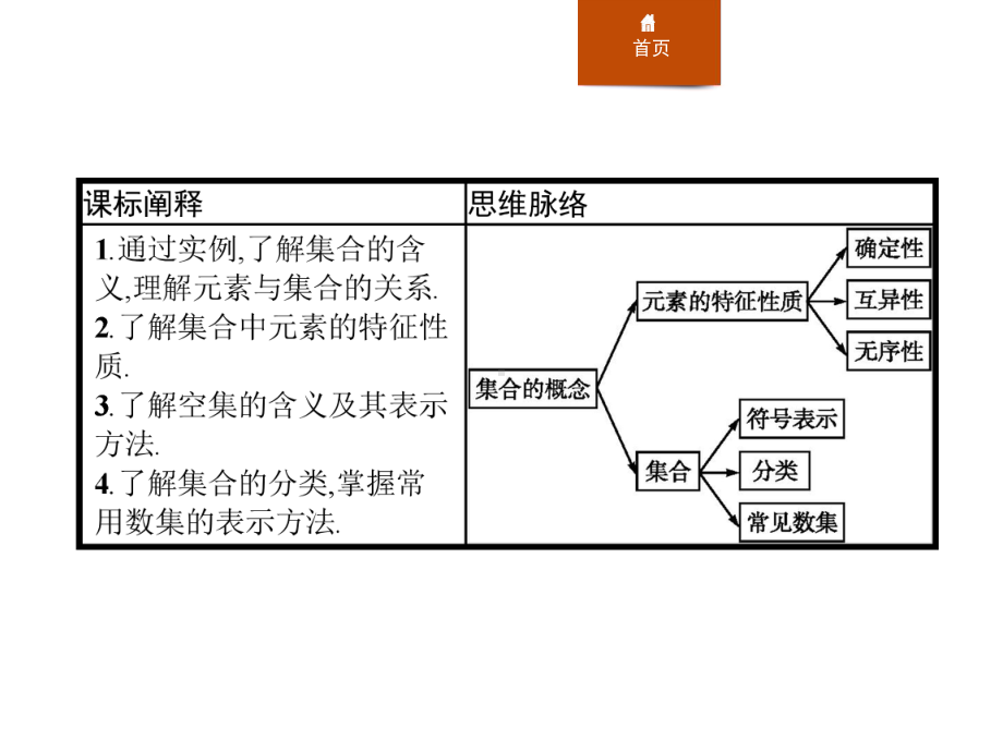 《集合》集合与常用逻辑用语优秀课件.pptx_第2页