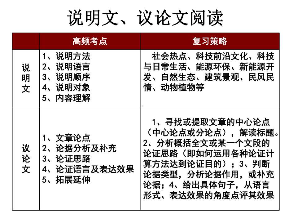 中考现代文复习课件.ppt_第2页