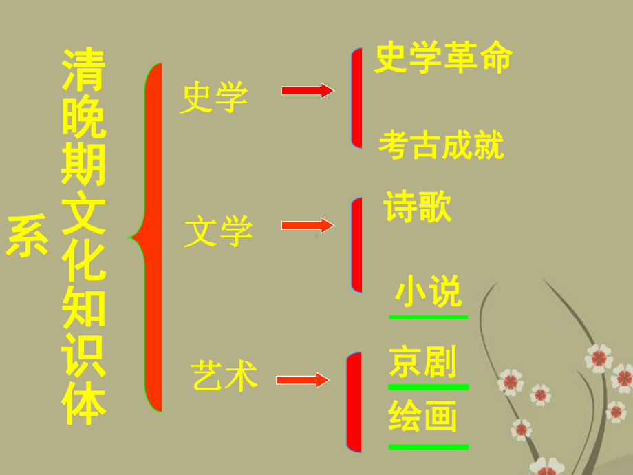 人教版高一历史下册清朝晚期文化(二)课件.ppt_第2页