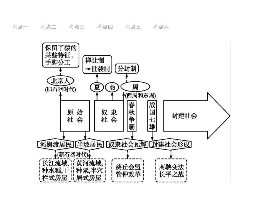 人教历史与社会七下《83第三课 中华文明探源》课件 .ppt_第3页