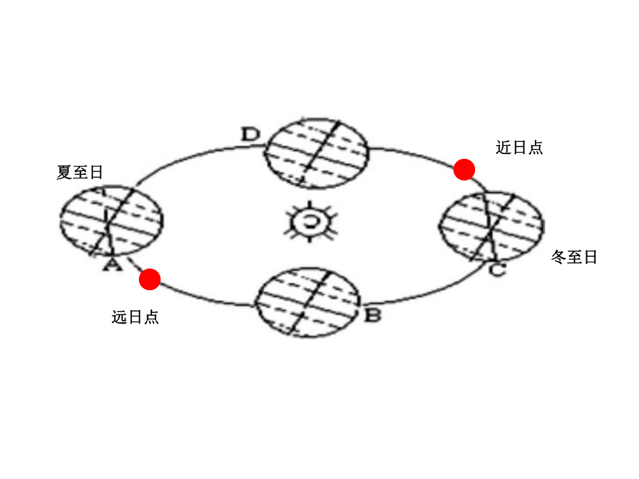 一轮复习：地球公转及其意义课件.pptx_第3页