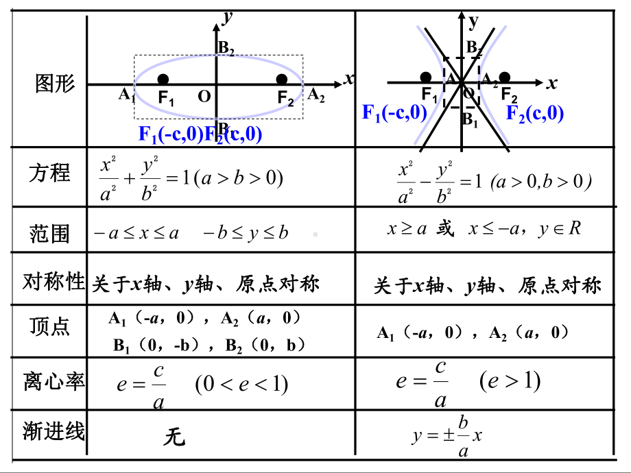 人教A版高中数学选修2 1课件232双曲线的简单几何性质(二).pptx_第3页