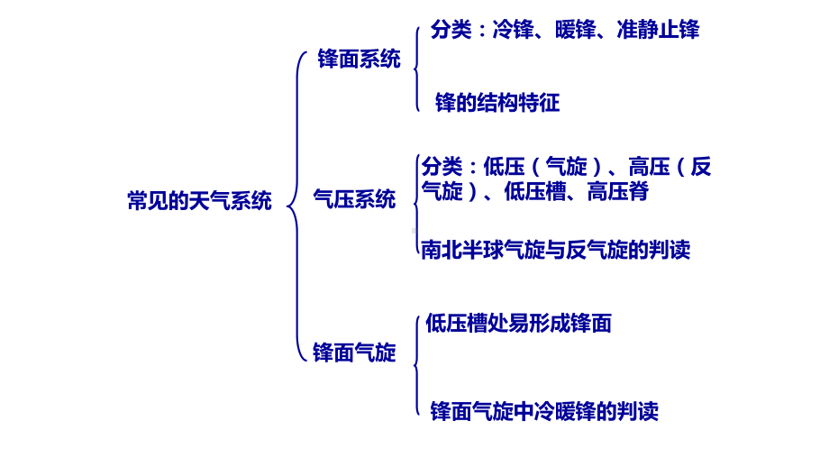 2020高考高三地理一轮复习课件常见的天气系统.pptx_第2页