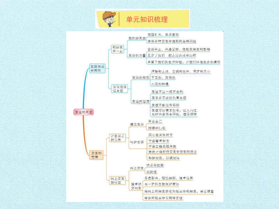 友谊的天空复习课件 .pptx_第3页