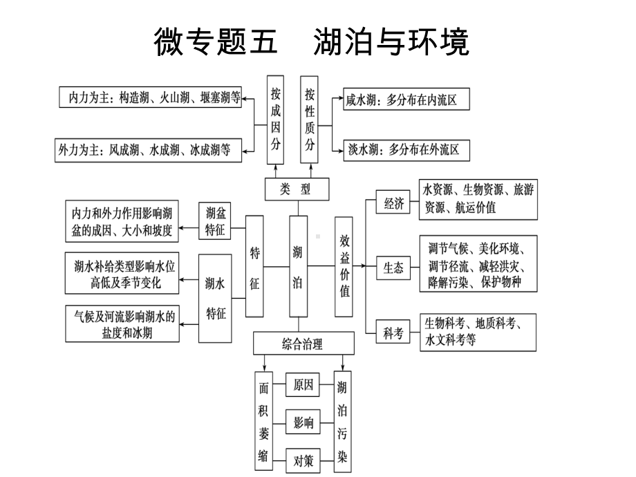 地理高考微专题(5 8)课件.ppt_第2页