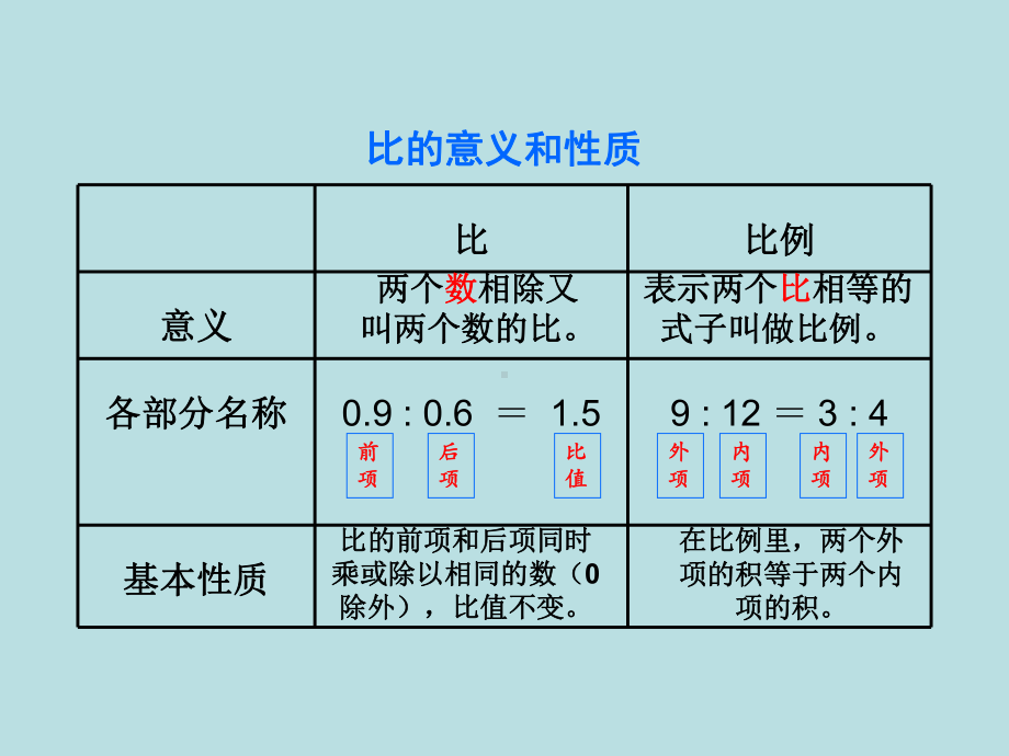 六年级下册数学课件第4单元整理与复习人教版.ppt_第3页