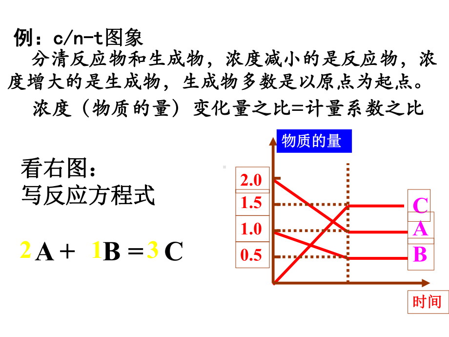 化学反应速率、化学平衡图像课件.ppt_第3页