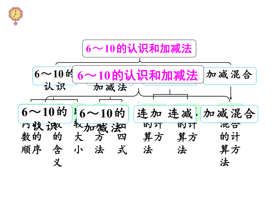 人教版一年级上册数学课件 第五单元整理和复习.ppt_第3页