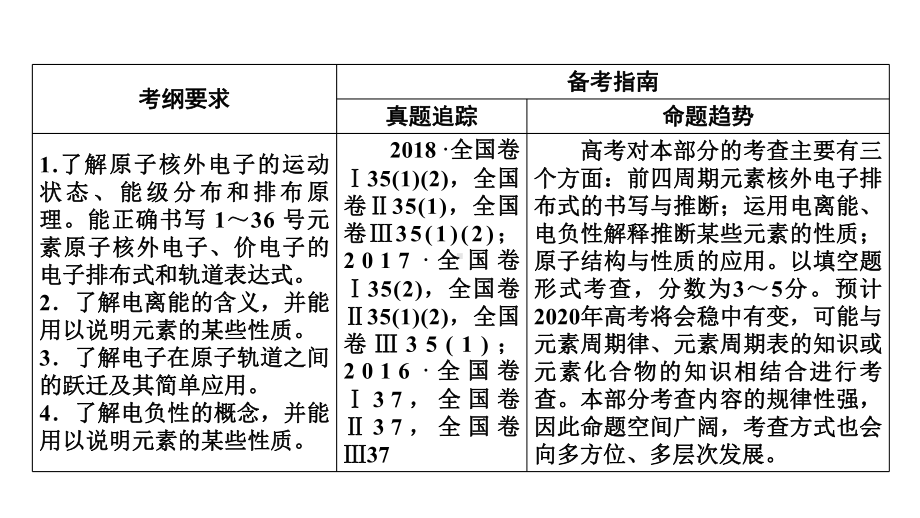 2020届高考化学一轮总复习原子核外电子排布原理课件.ppt_第3页