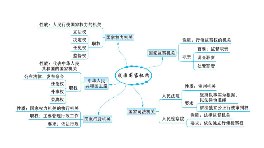 2021中考广西专用道德与法治教材同步复习八年级下册 第3单元 课时2 国家机构 课件.ppt_第3页