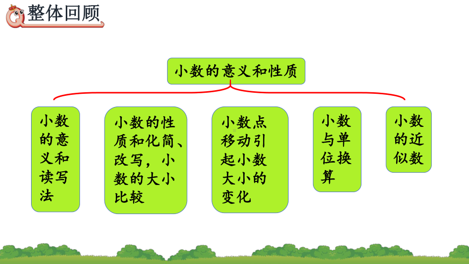 人教版四年级数学下册第4单元小数的意义和性质 整理和复习课件.pptx_第3页