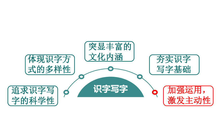 一年级上册语文课件教材分析人教部编版.ppt_第3页