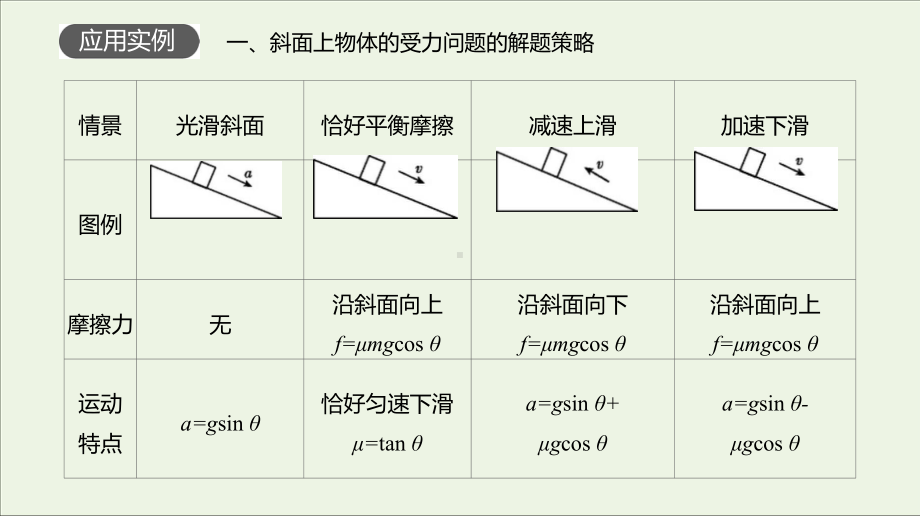 2020届高考物理一轮复习第3单元牛顿运动定律增分微课3与斜面体相关的动力学问题课件.pptx_第3页