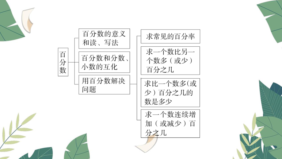 六年级数学上册百分数整理与复习课件.pptx_第2页