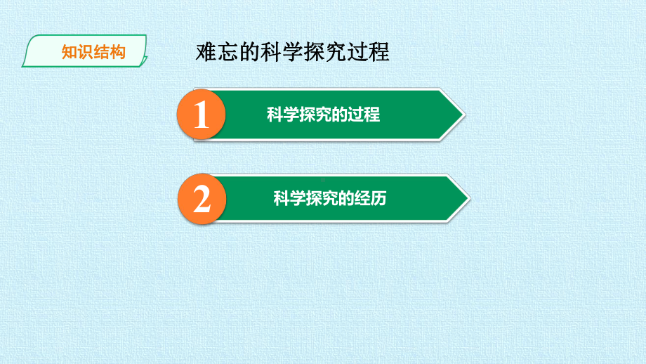 六年级上册科学课件 第五单元 我们所经历的科学探究过程 复习课件 大象版.pptx_第3页