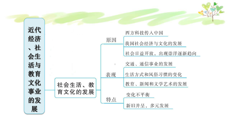 人教版八年级上册历史第八单元巩固强化复习课件.ppt_第3页