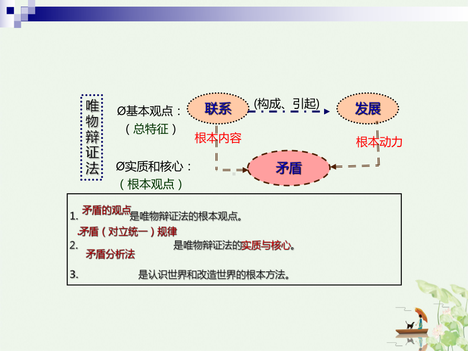 人教版高中政治必修四事物发展的源泉和动力课件.ppt_第2页